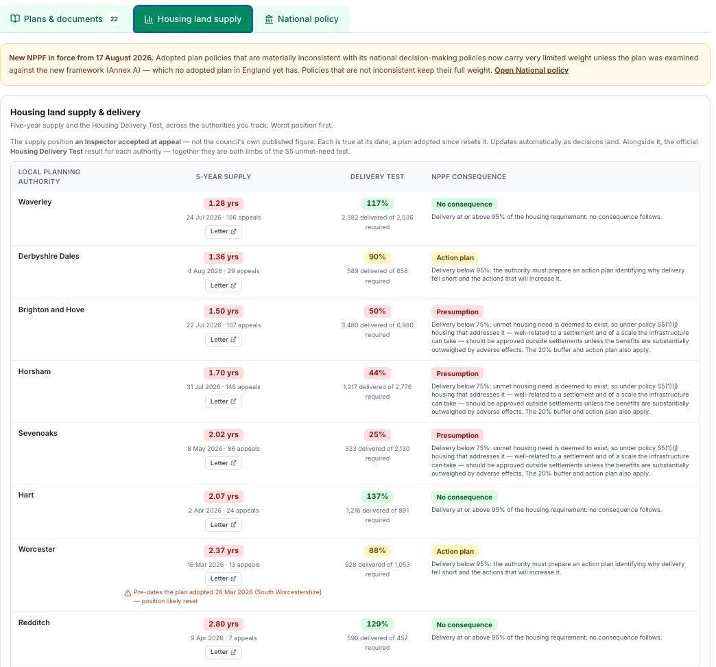 Housing land supply and delivery for the tracked authorities, worst first: the supply an Inspector accepted, the Housing Delivery Test result and the NPPF consequence for each
